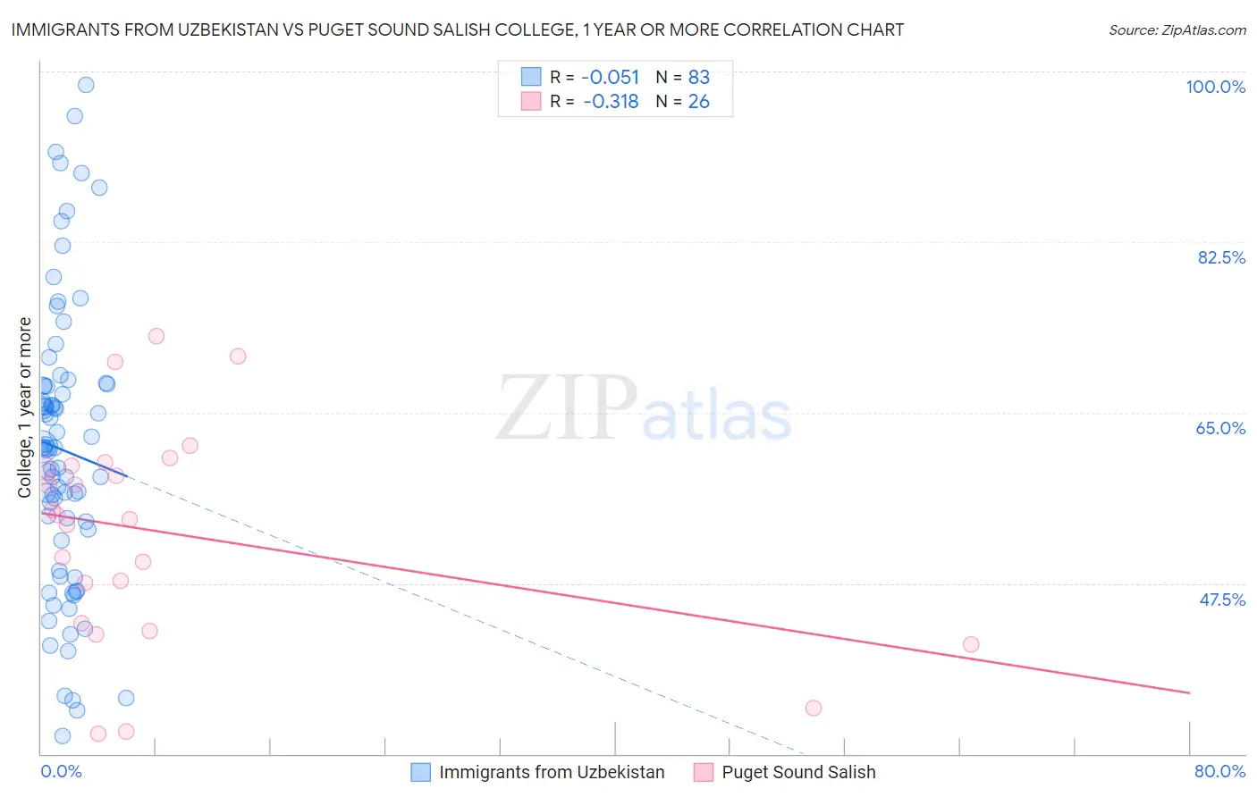 Immigrants from Uzbekistan vs Puget Sound Salish College, 1 year or more