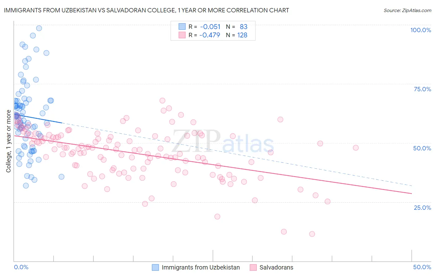 Immigrants from Uzbekistan vs Salvadoran College, 1 year or more