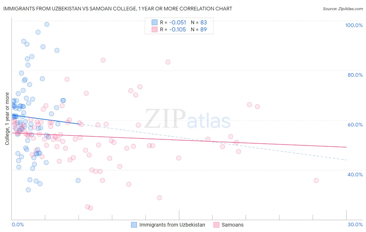 Immigrants from Uzbekistan vs Samoan College, 1 year or more