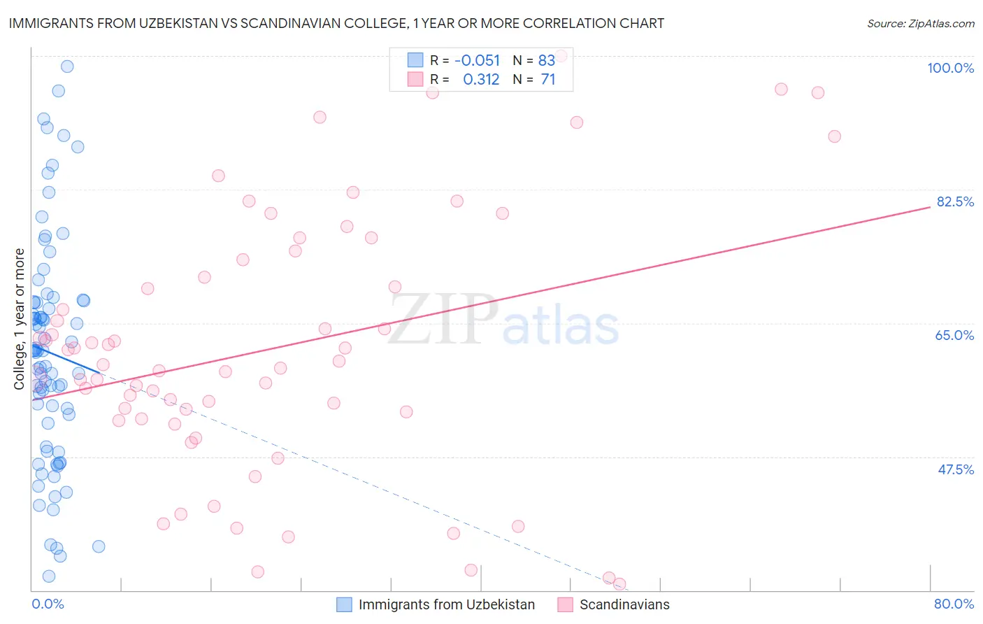 Immigrants from Uzbekistan vs Scandinavian College, 1 year or more