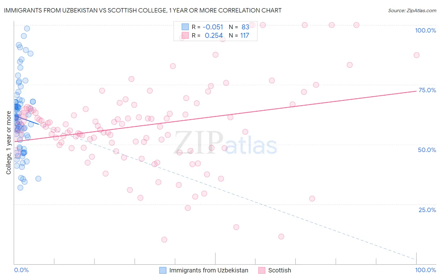 Immigrants from Uzbekistan vs Scottish College, 1 year or more