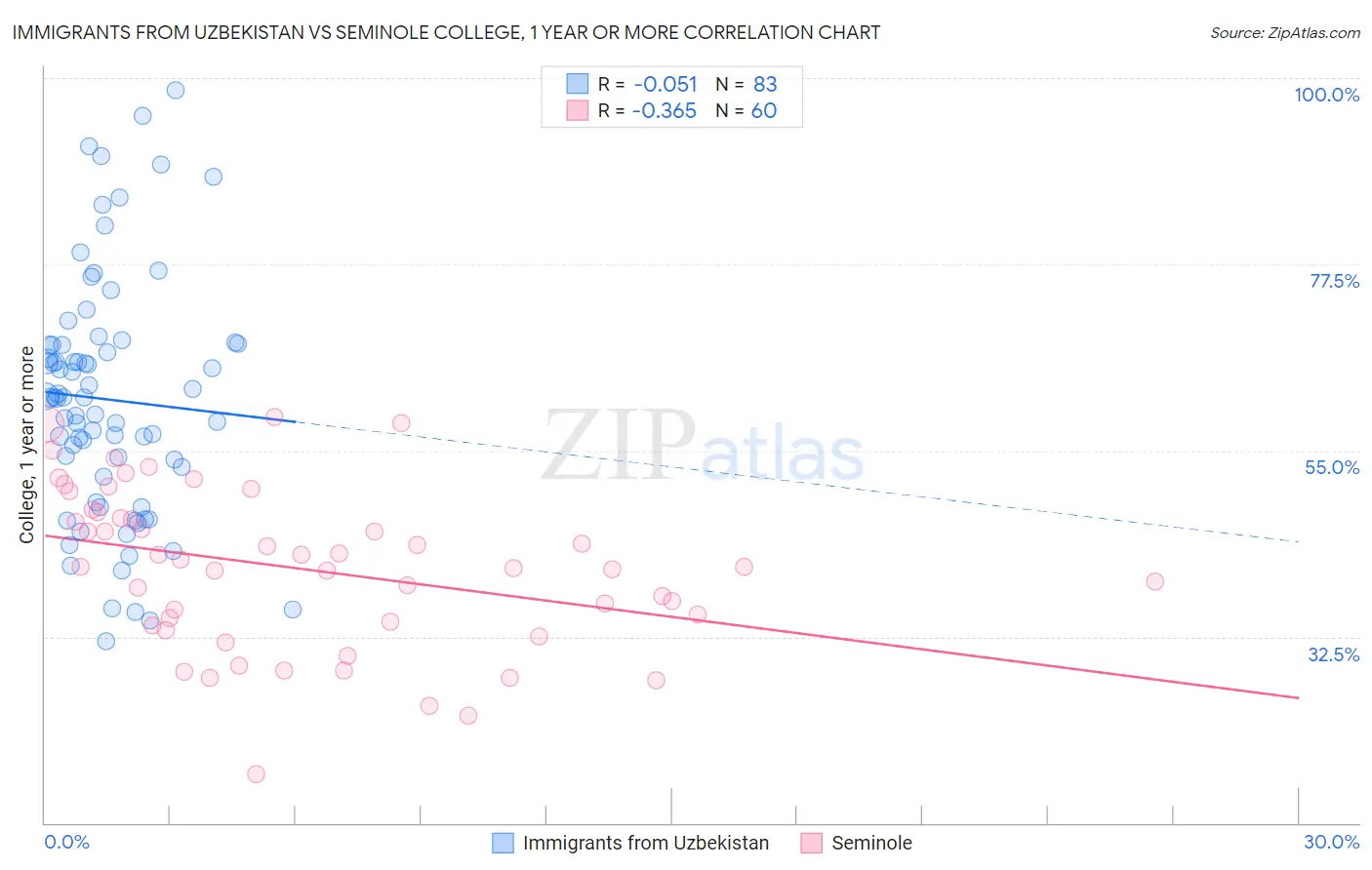 Immigrants from Uzbekistan vs Seminole College, 1 year or more