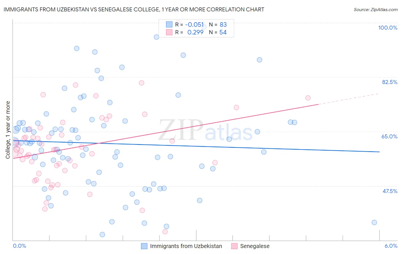 Immigrants from Uzbekistan vs Senegalese College, 1 year or more