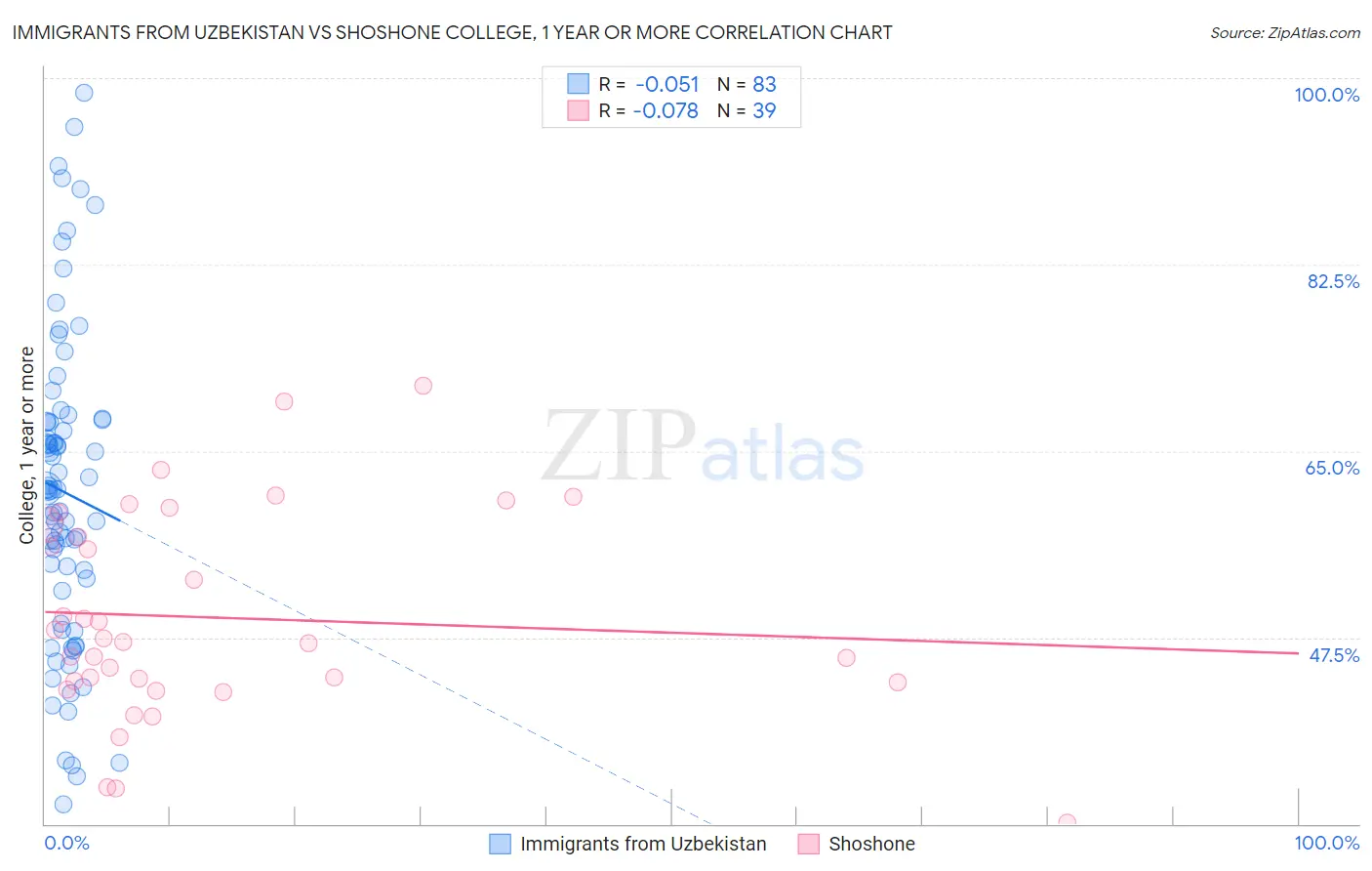 Immigrants from Uzbekistan vs Shoshone College, 1 year or more