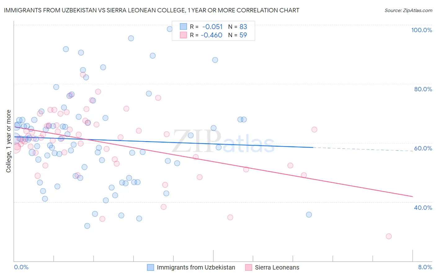 Immigrants from Uzbekistan vs Sierra Leonean College, 1 year or more