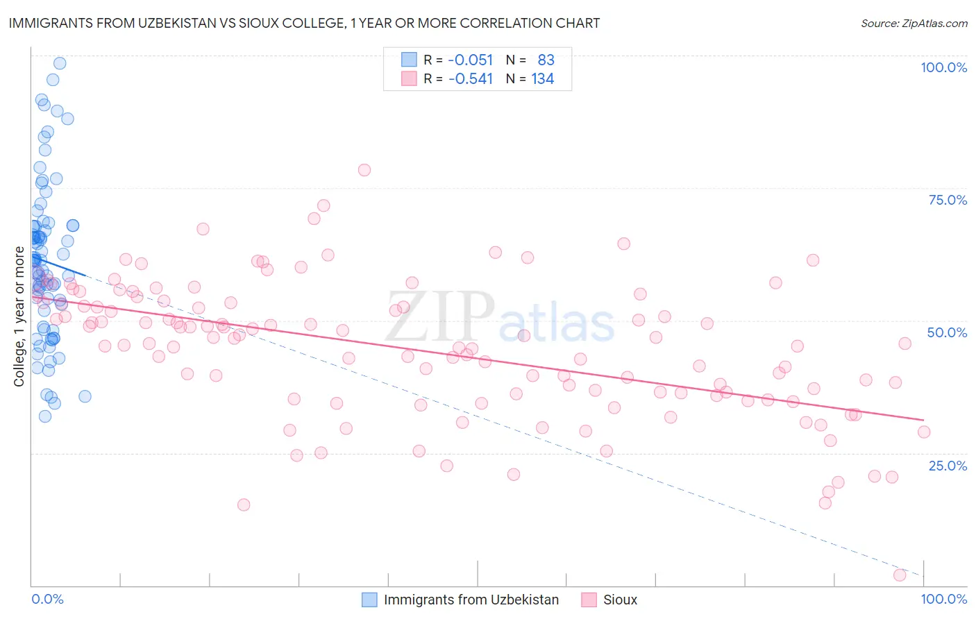 Immigrants from Uzbekistan vs Sioux College, 1 year or more