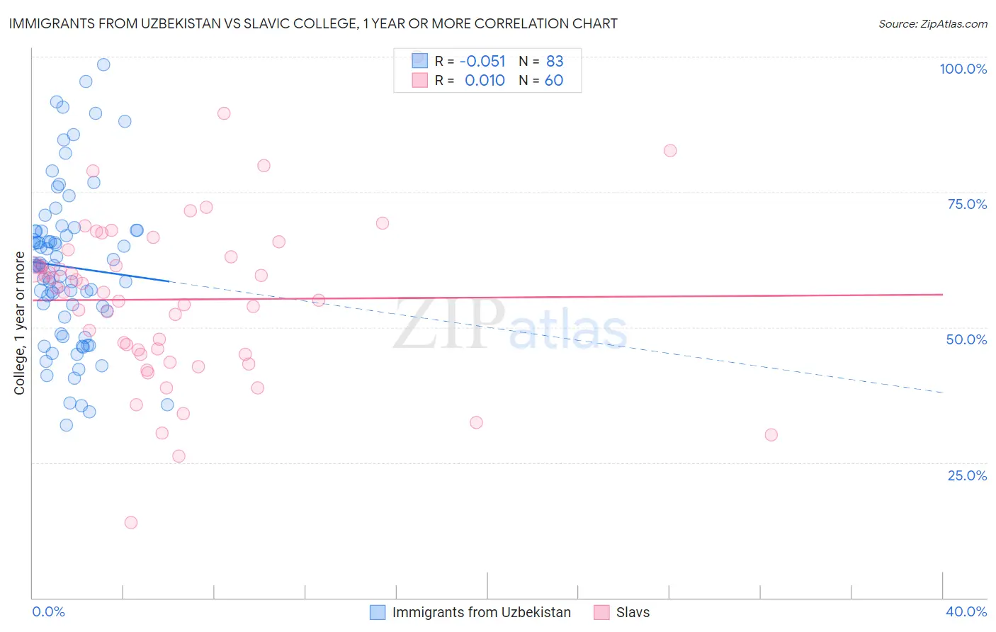 Immigrants from Uzbekistan vs Slavic College, 1 year or more