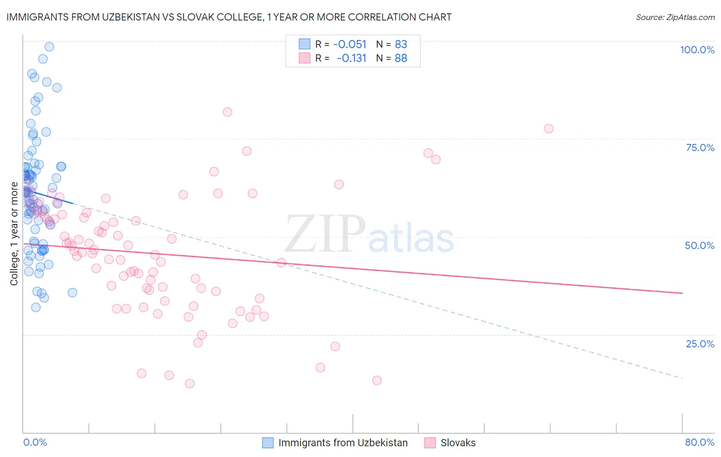 Immigrants from Uzbekistan vs Slovak College, 1 year or more