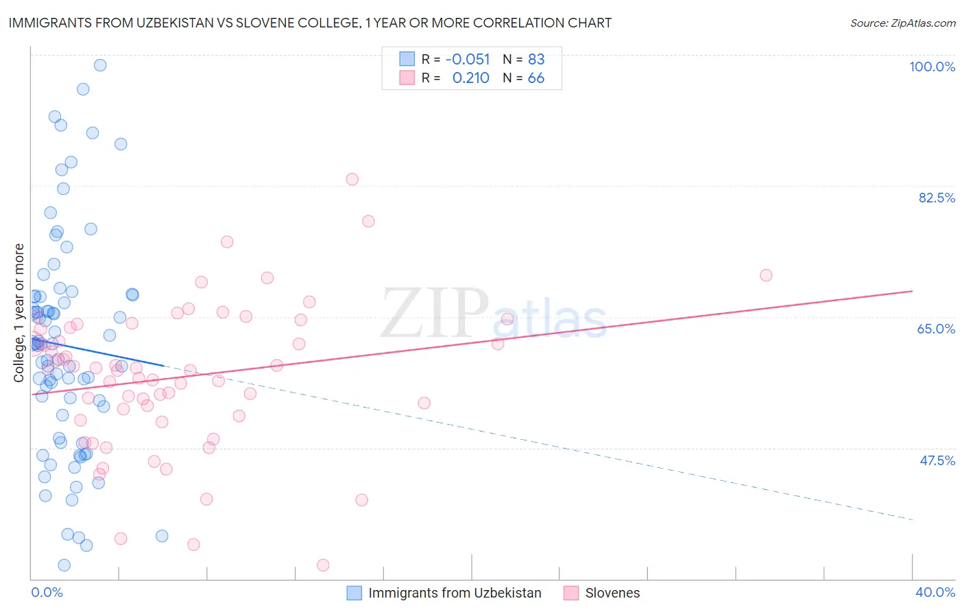 Immigrants from Uzbekistan vs Slovene College, 1 year or more