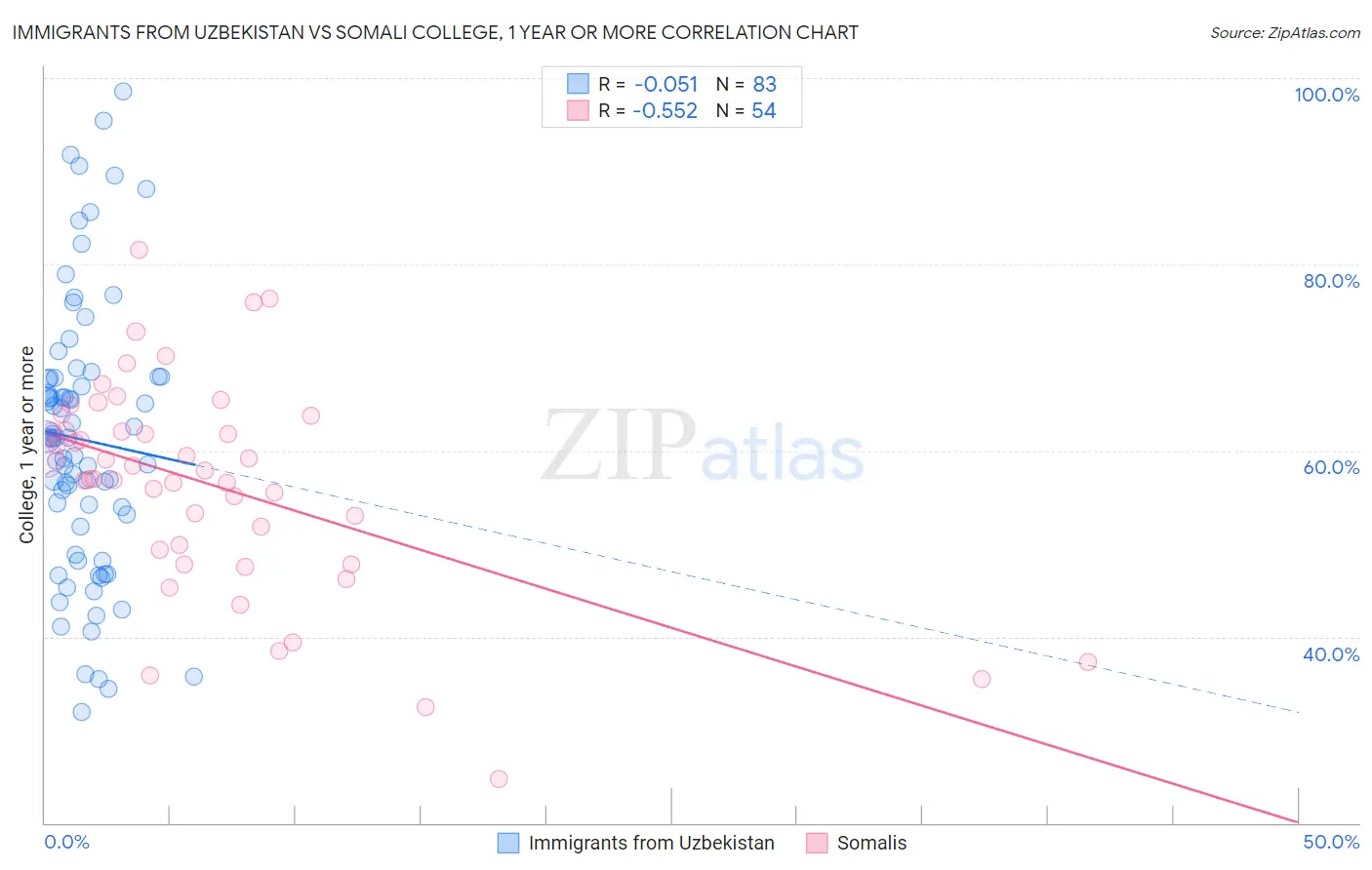 Immigrants from Uzbekistan vs Somali College, 1 year or more