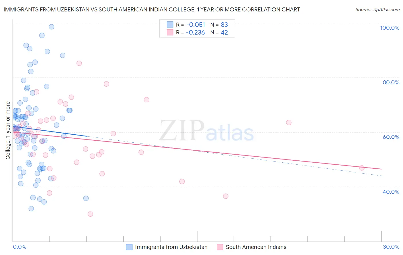Immigrants from Uzbekistan vs South American Indian College, 1 year or more
