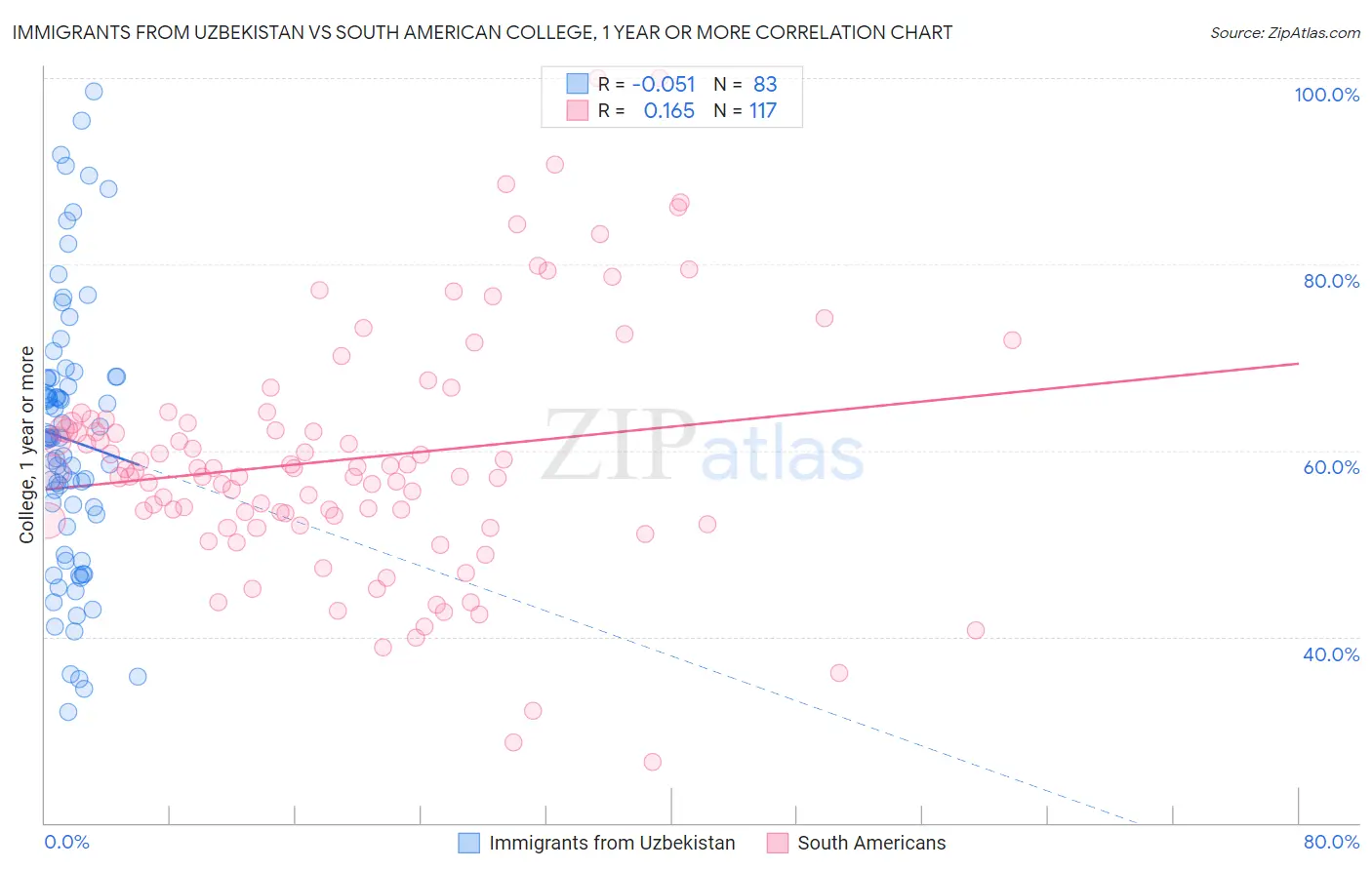 Immigrants from Uzbekistan vs South American College, 1 year or more