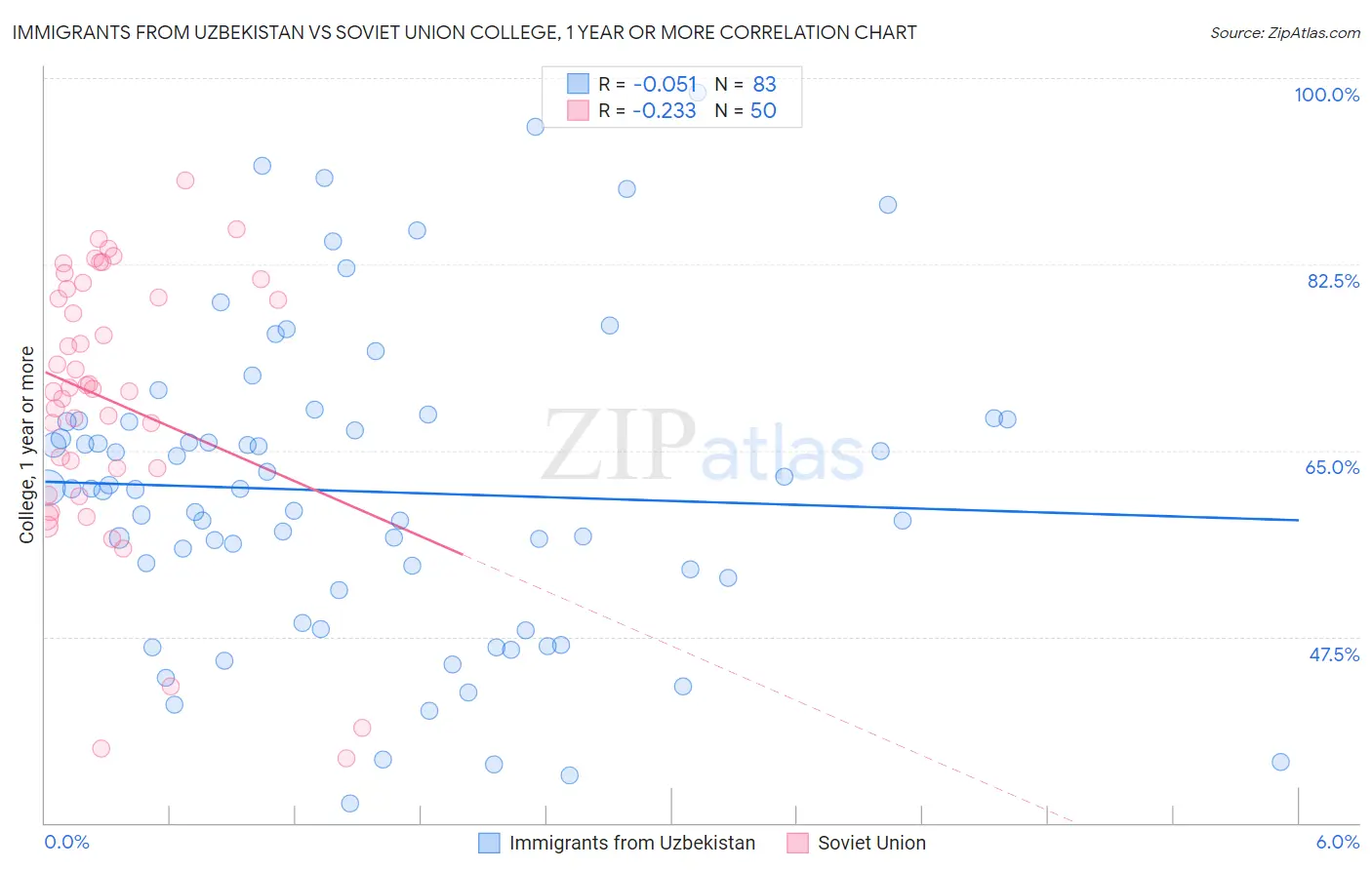 Immigrants from Uzbekistan vs Soviet Union College, 1 year or more