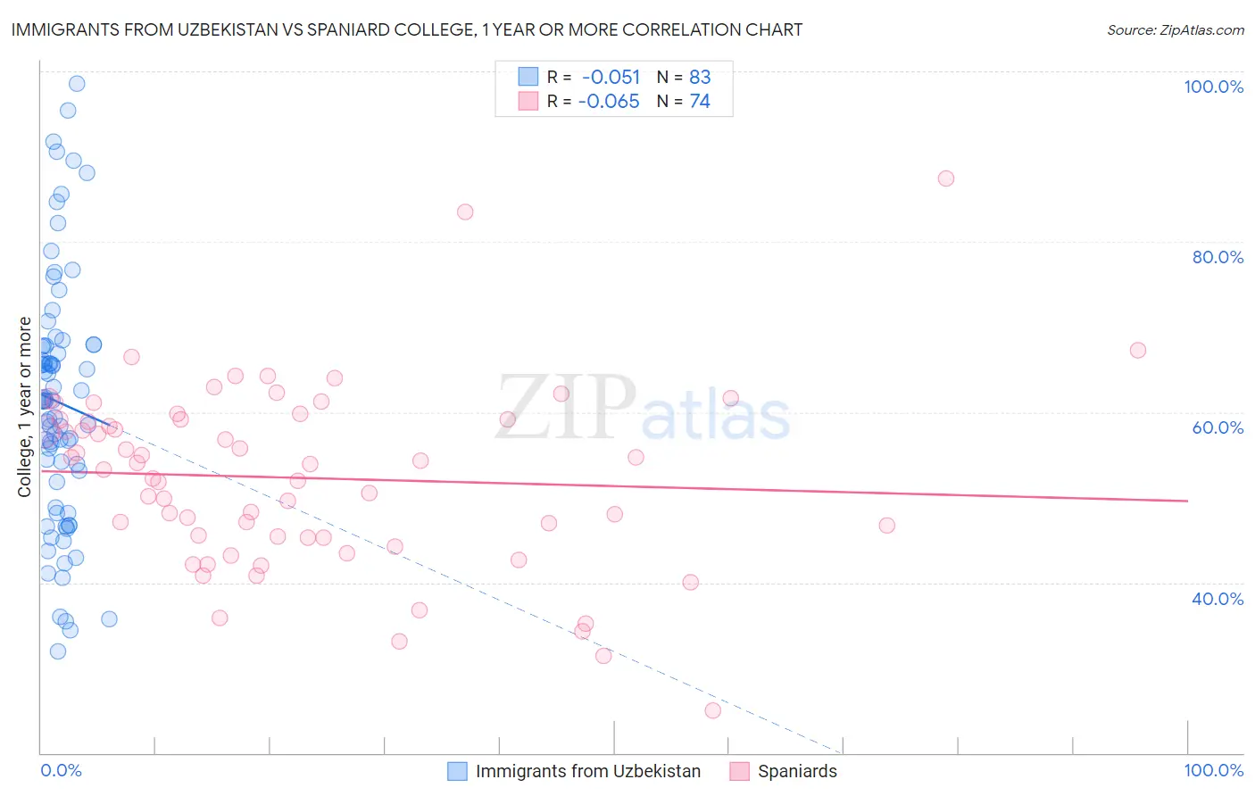 Immigrants from Uzbekistan vs Spaniard College, 1 year or more