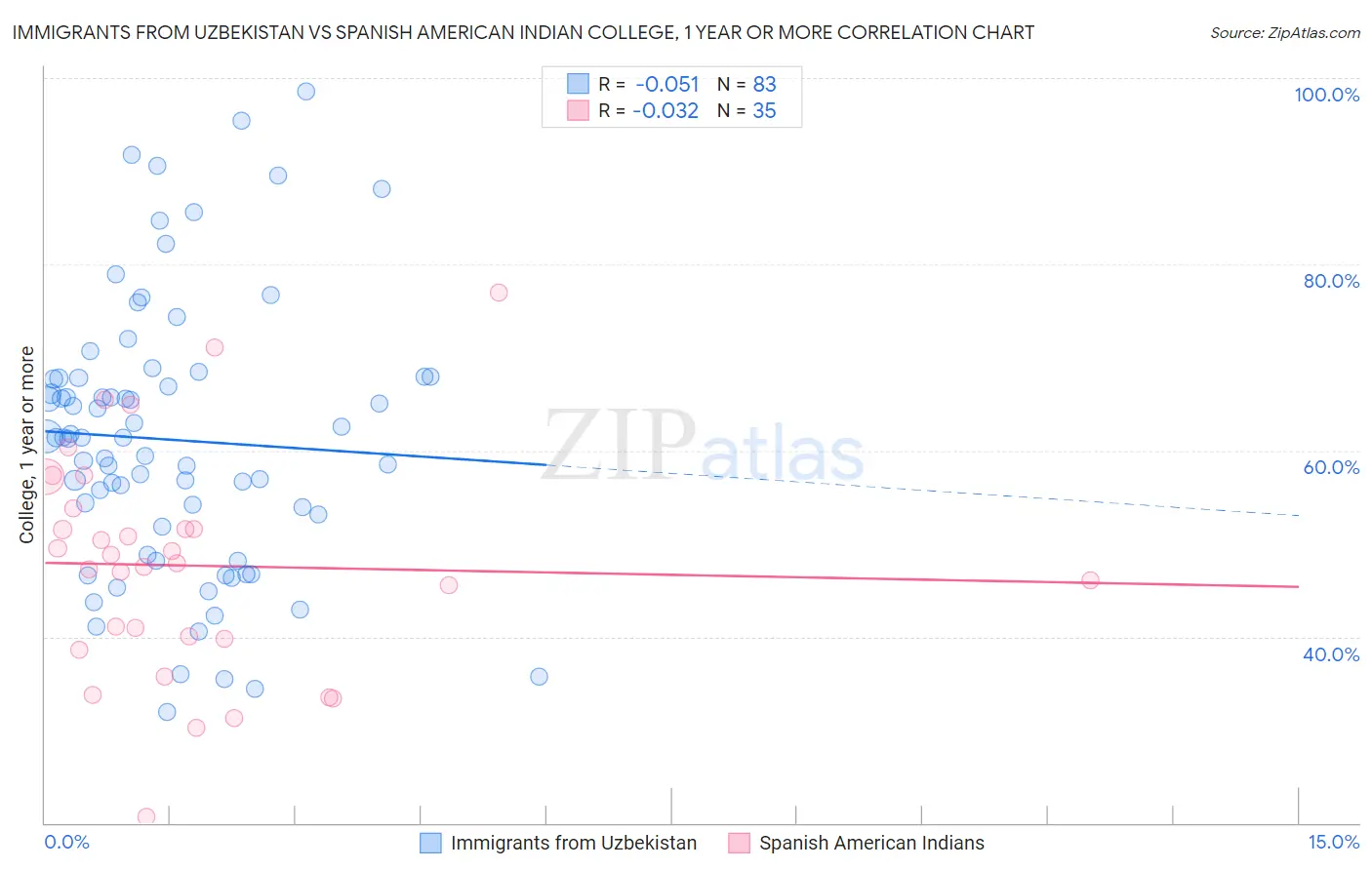 Immigrants from Uzbekistan vs Spanish American Indian College, 1 year or more