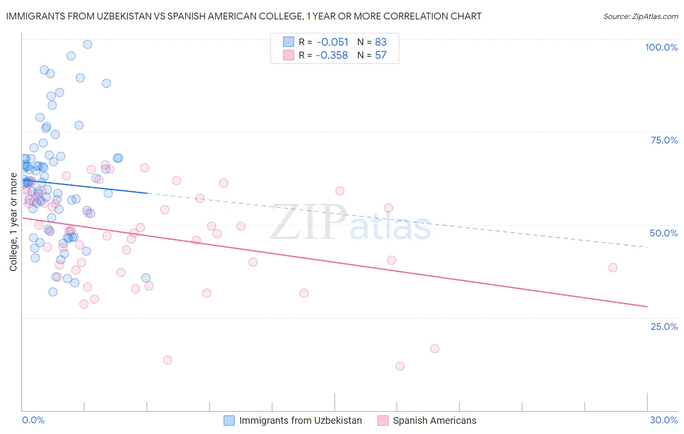 Immigrants from Uzbekistan vs Spanish American College, 1 year or more