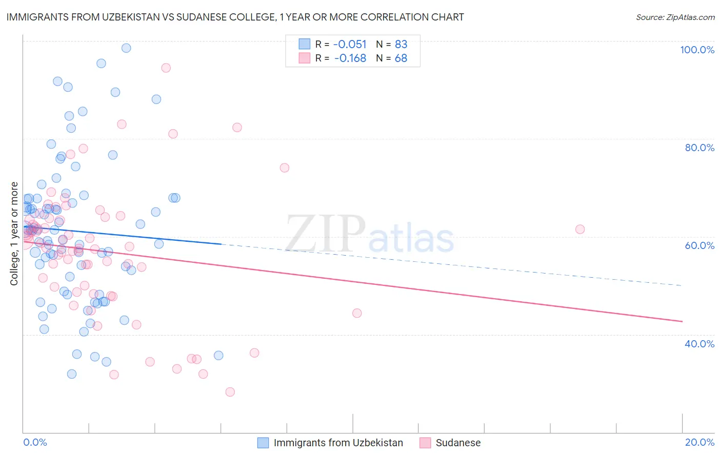 Immigrants from Uzbekistan vs Sudanese College, 1 year or more