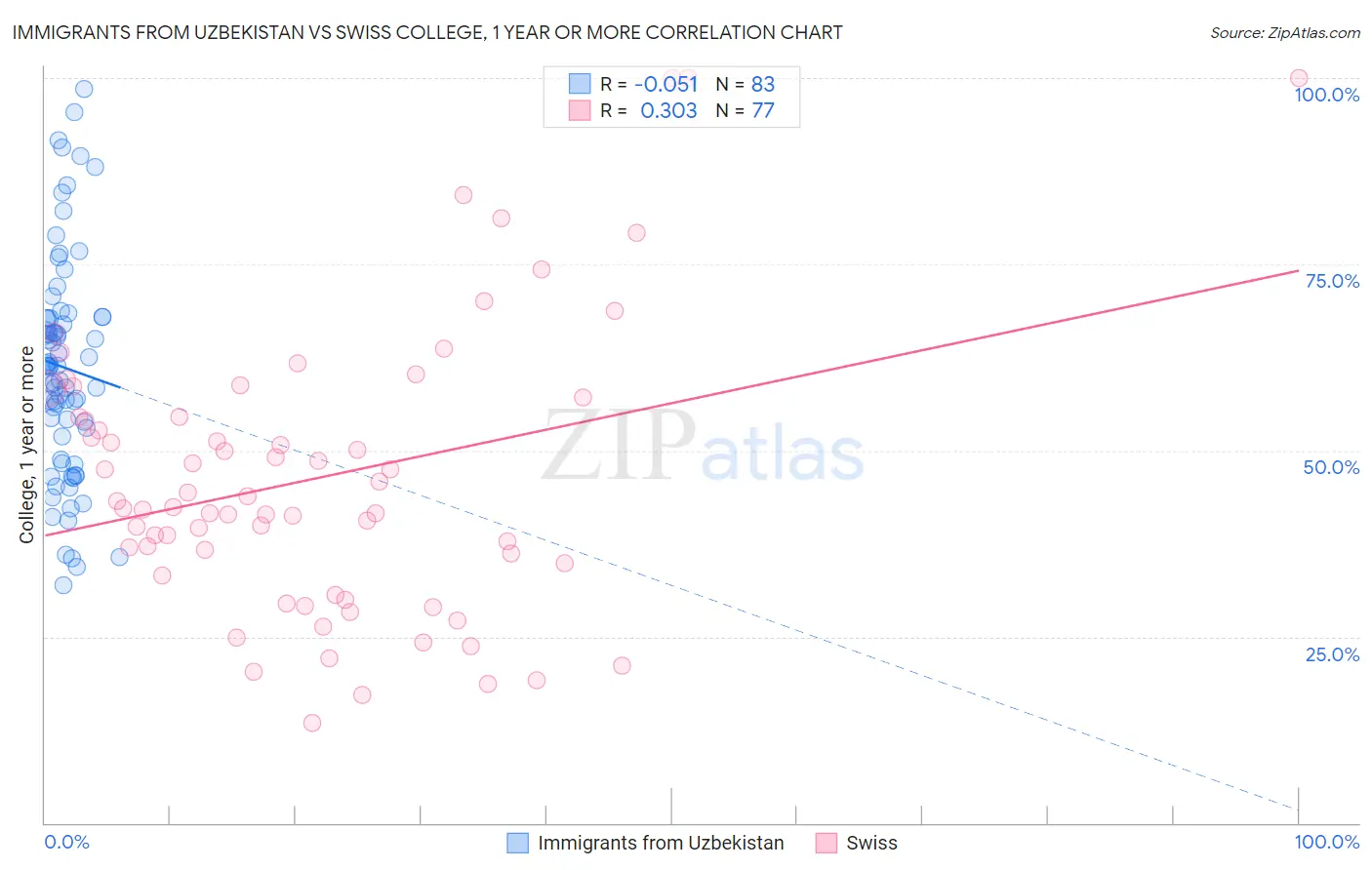 Immigrants from Uzbekistan vs Swiss College, 1 year or more