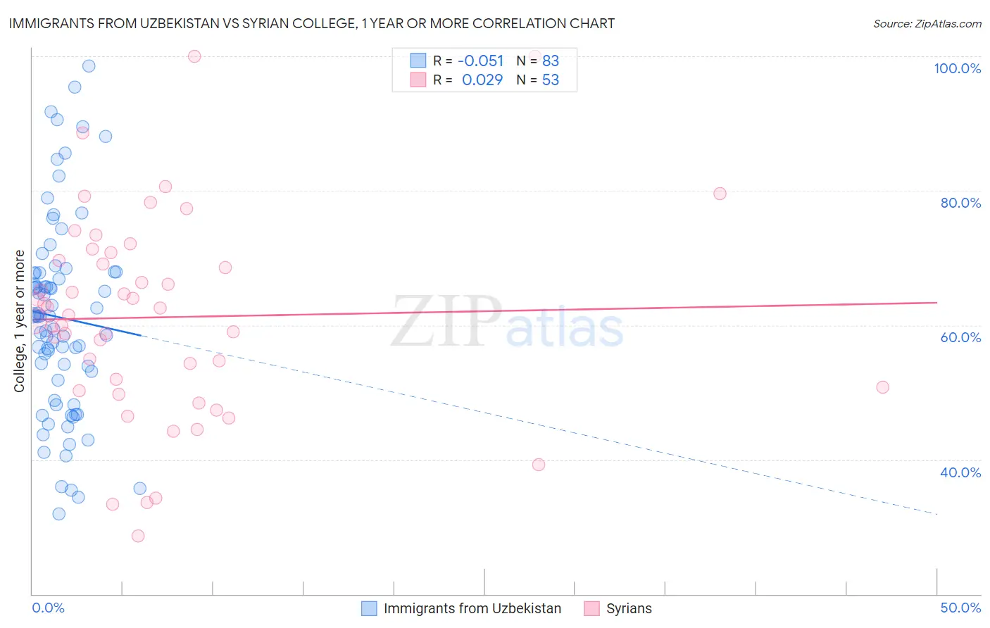 Immigrants from Uzbekistan vs Syrian College, 1 year or more