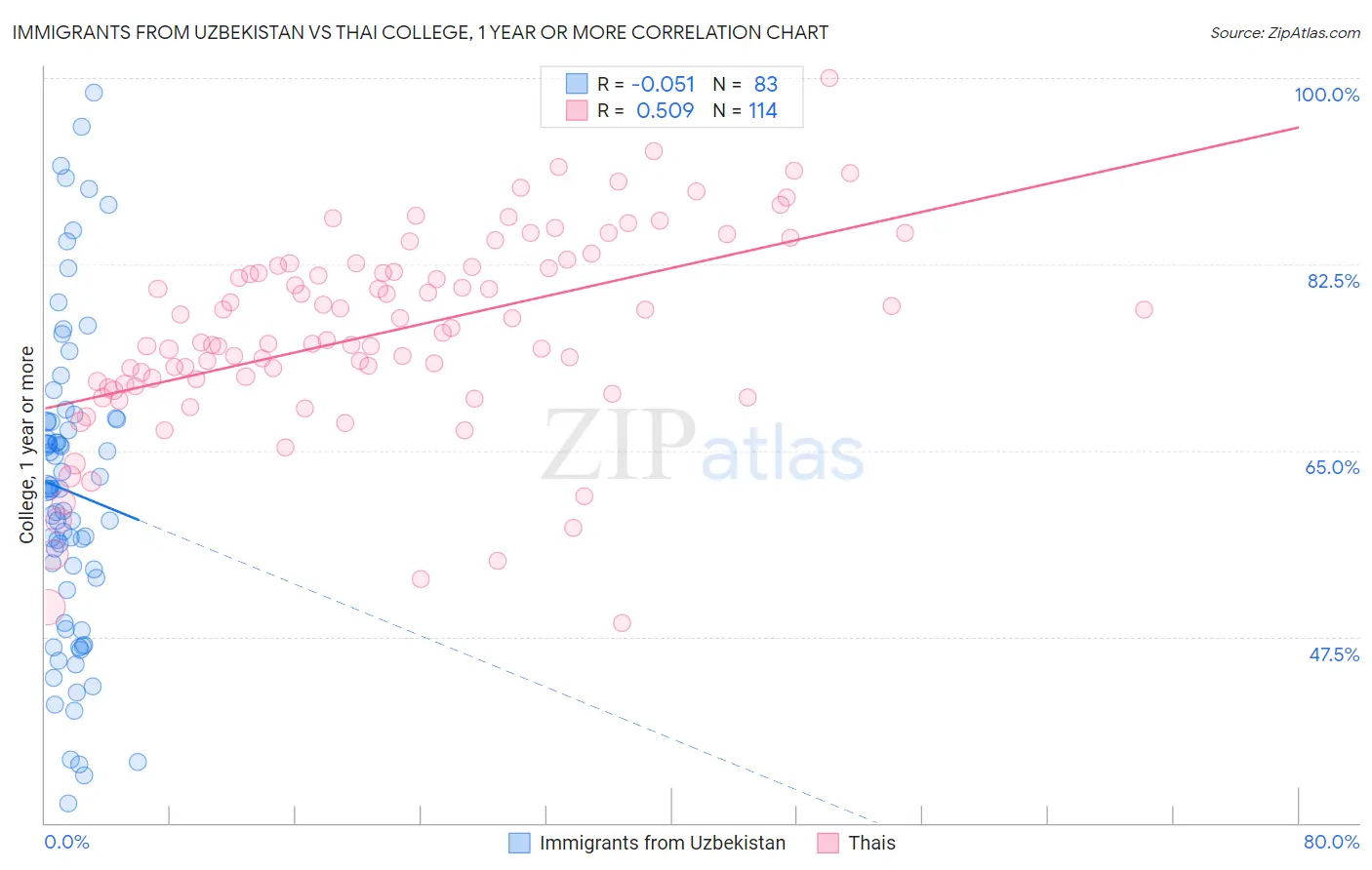 Immigrants from Uzbekistan vs Thai College, 1 year or more