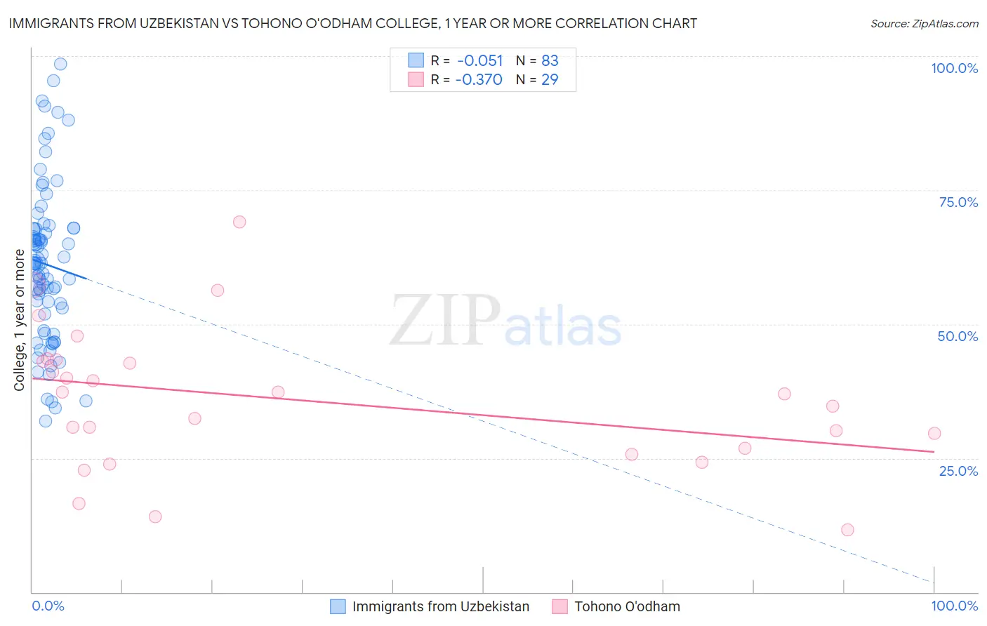 Immigrants from Uzbekistan vs Tohono O'odham College, 1 year or more