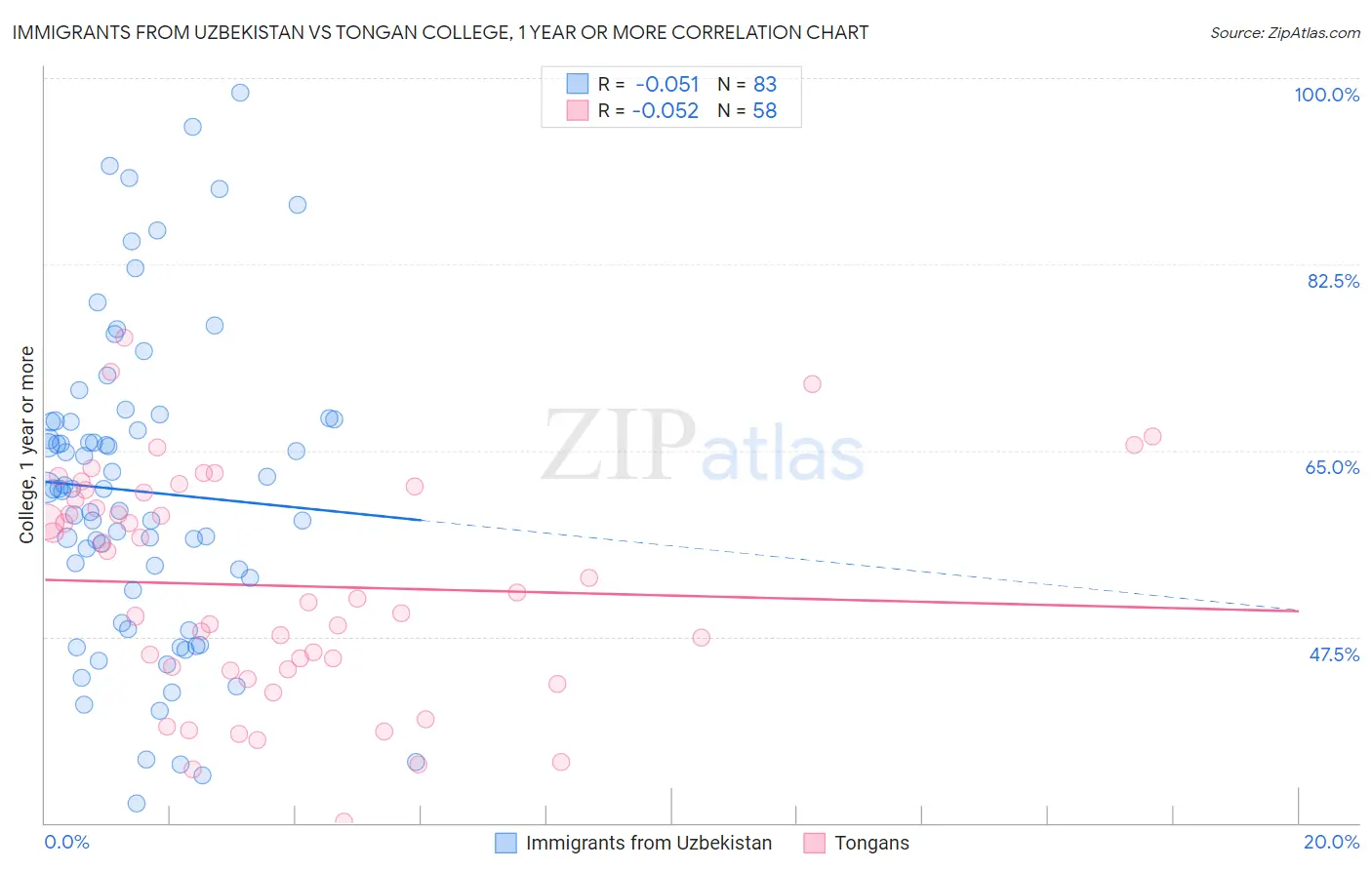 Immigrants from Uzbekistan vs Tongan College, 1 year or more