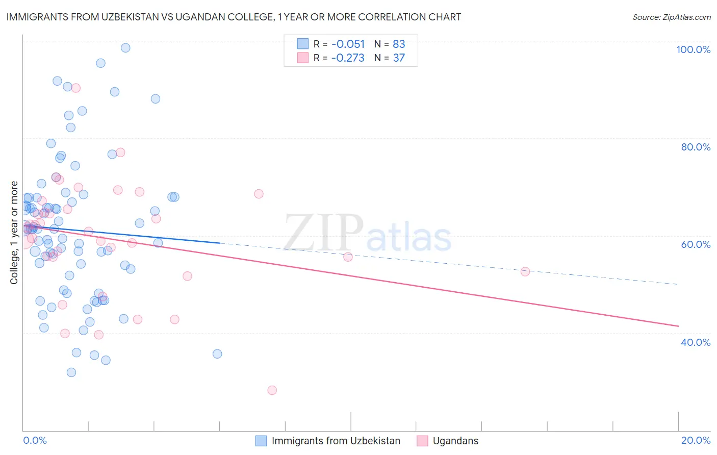 Immigrants from Uzbekistan vs Ugandan College, 1 year or more