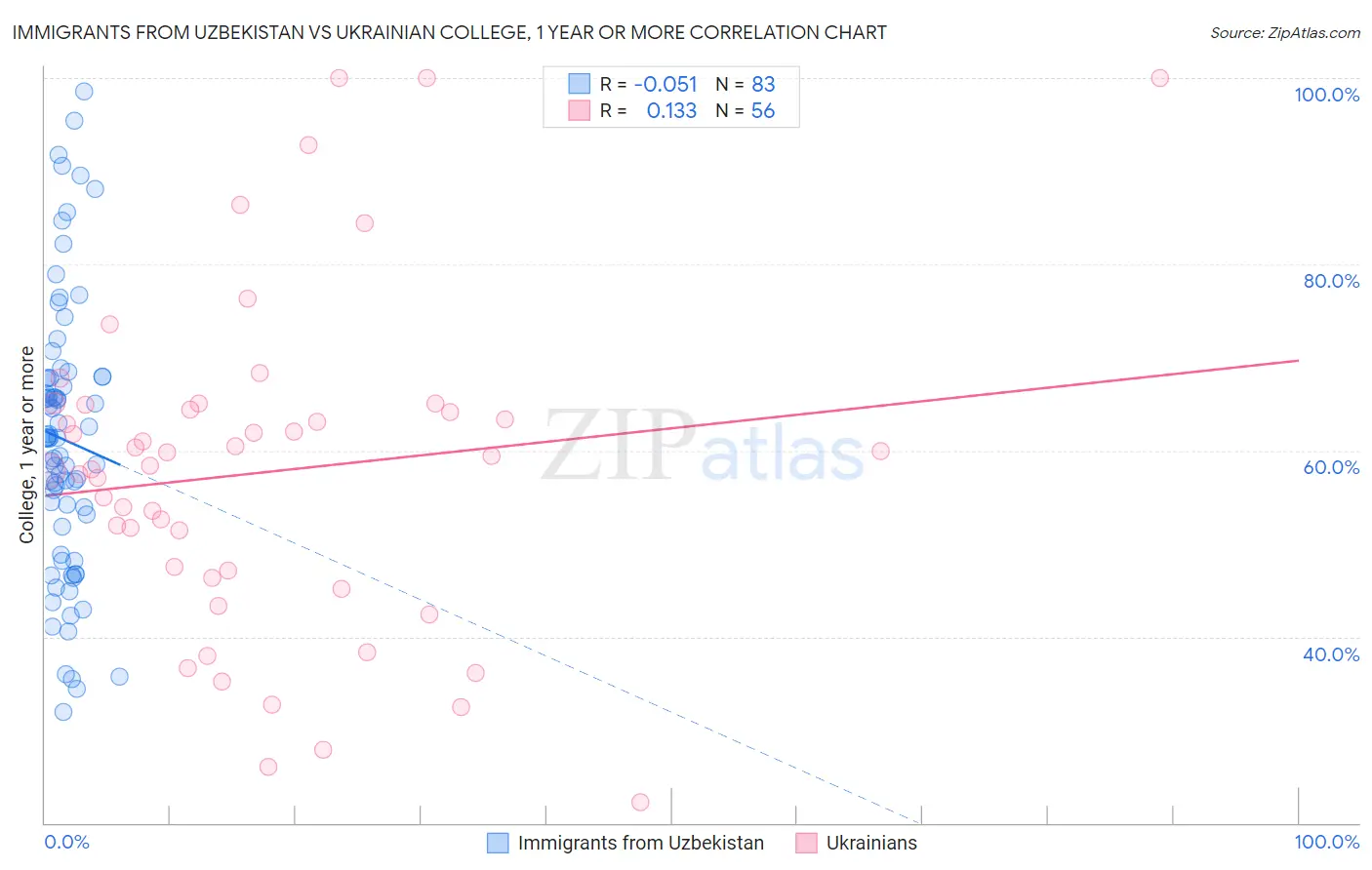Immigrants from Uzbekistan vs Ukrainian College, 1 year or more