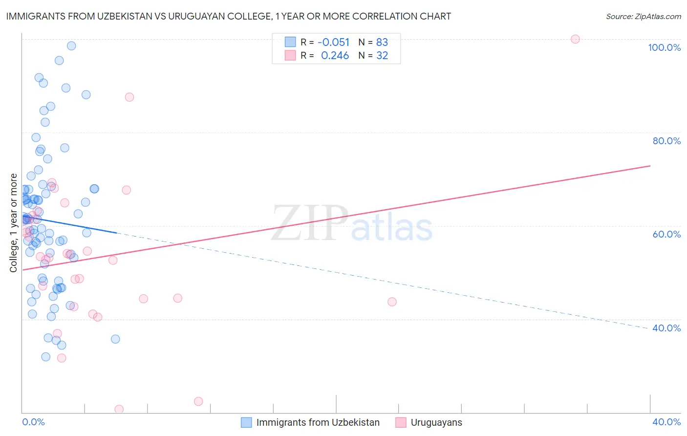 Immigrants from Uzbekistan vs Uruguayan College, 1 year or more