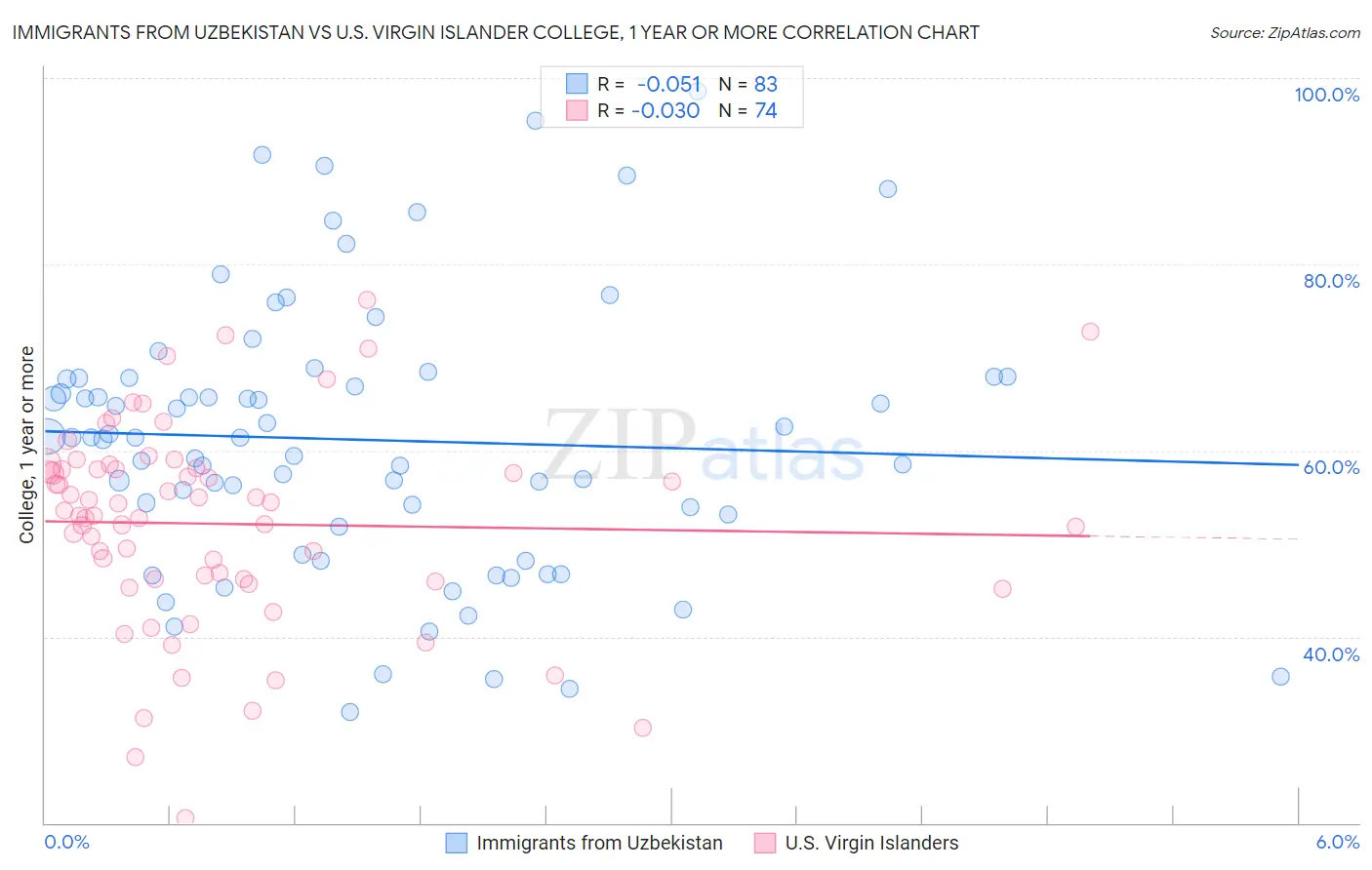 Immigrants from Uzbekistan vs U.S. Virgin Islander College, 1 year or more