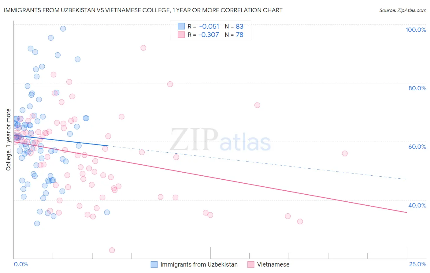 Immigrants from Uzbekistan vs Vietnamese College, 1 year or more