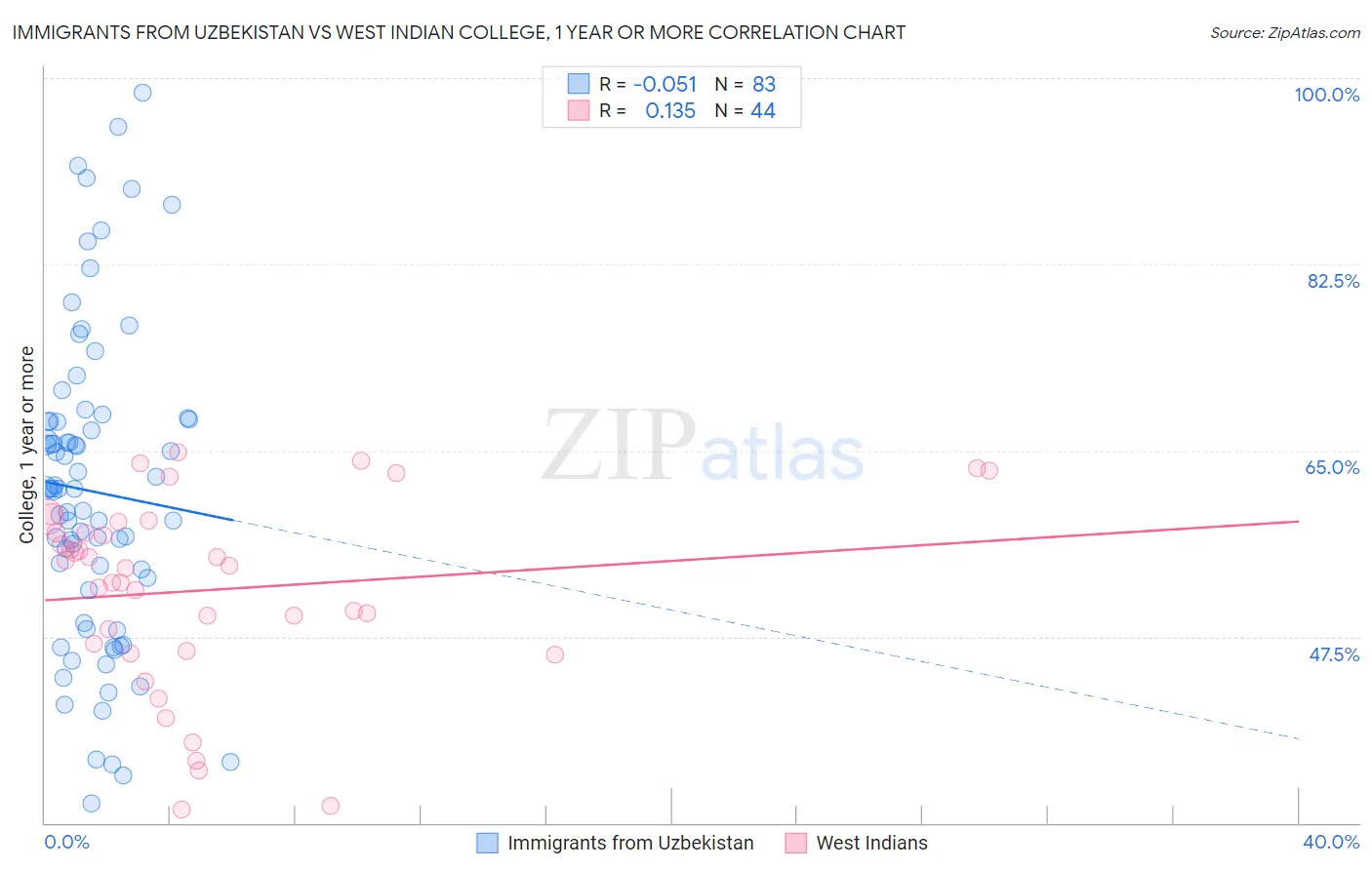 Immigrants from Uzbekistan vs West Indian College, 1 year or more