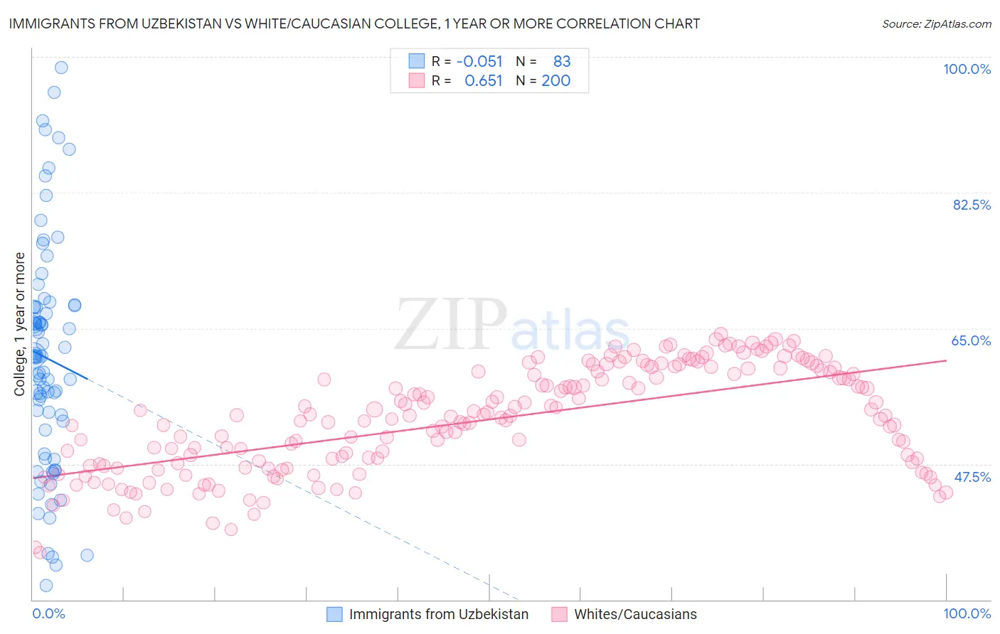 Immigrants from Uzbekistan vs White/Caucasian College, 1 year or more