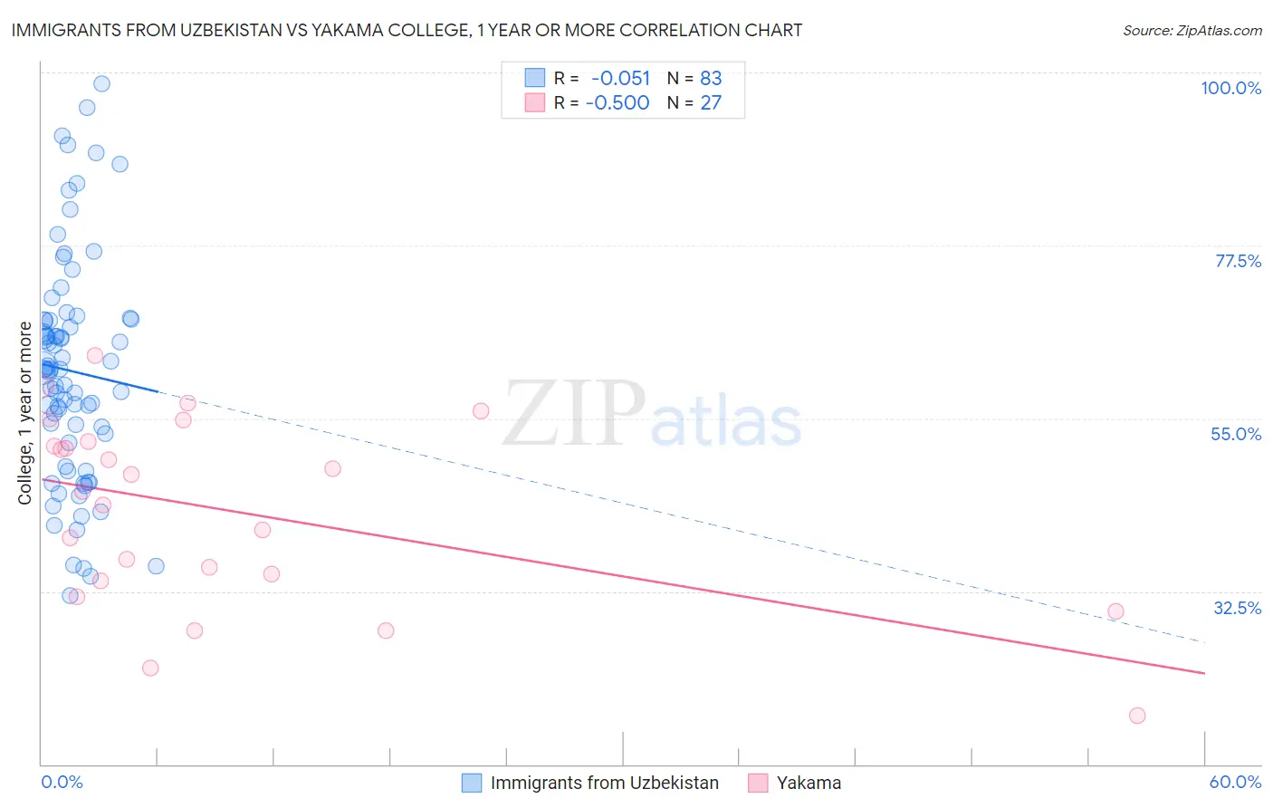 Immigrants from Uzbekistan vs Yakama College, 1 year or more