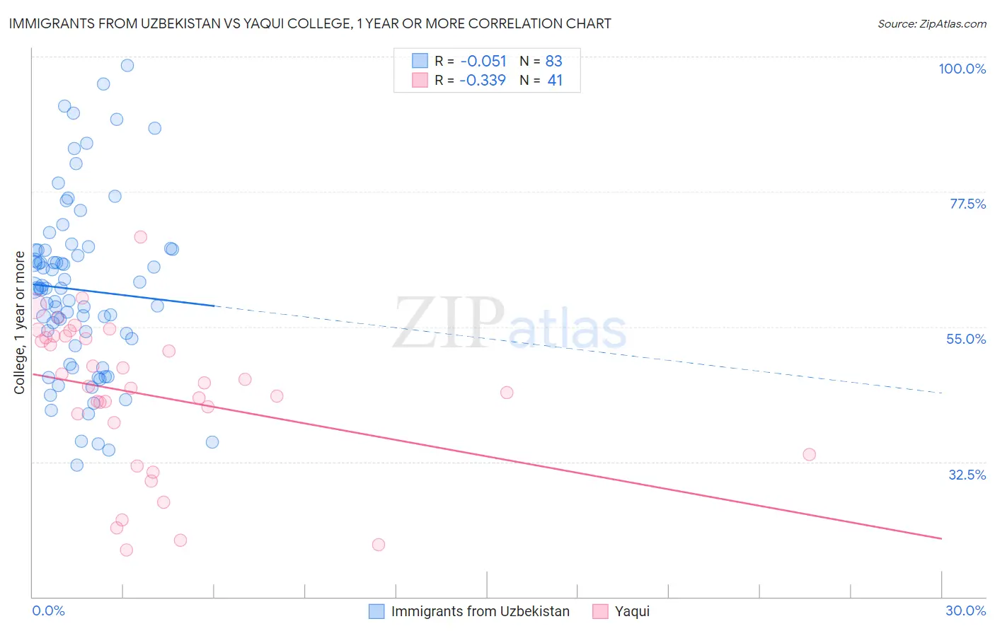 Immigrants from Uzbekistan vs Yaqui College, 1 year or more