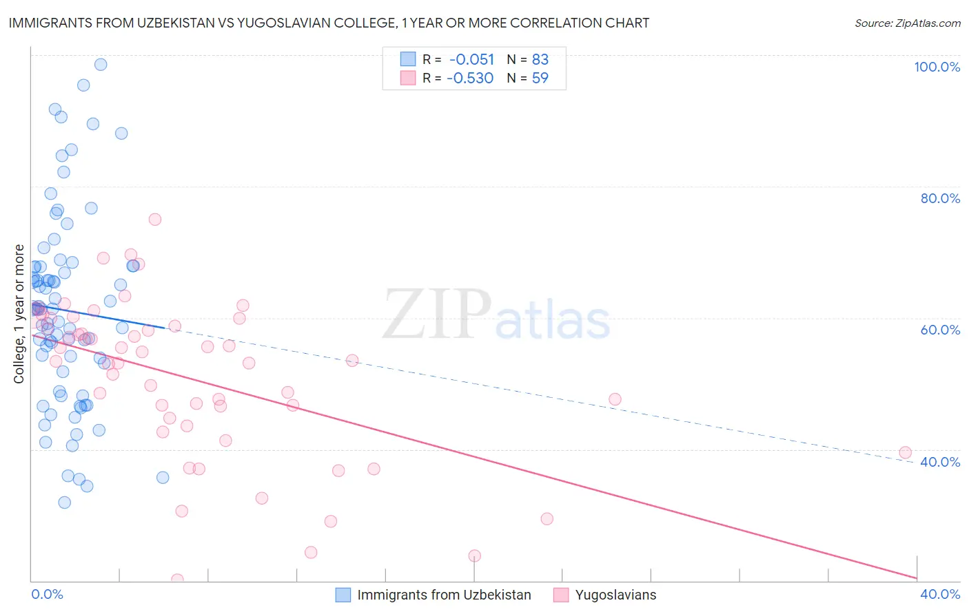 Immigrants from Uzbekistan vs Yugoslavian College, 1 year or more