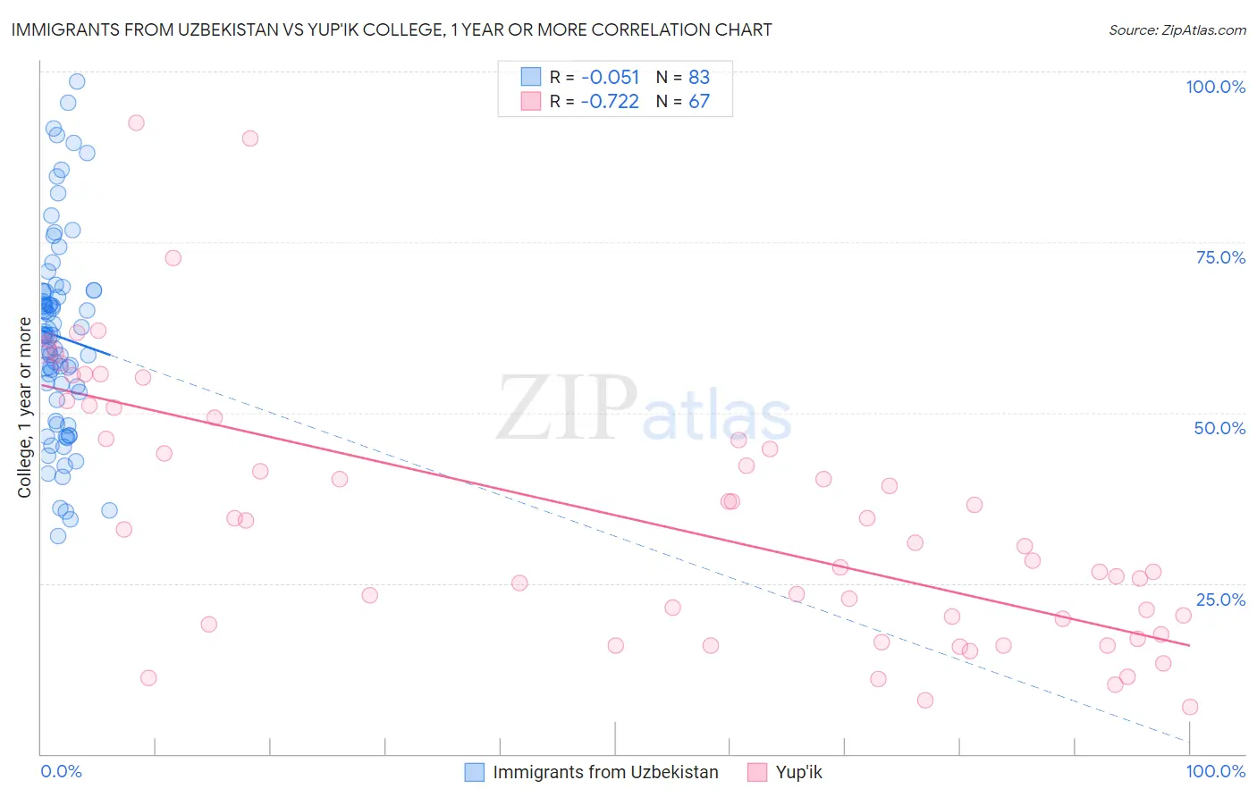 Immigrants from Uzbekistan vs Yup'ik College, 1 year or more