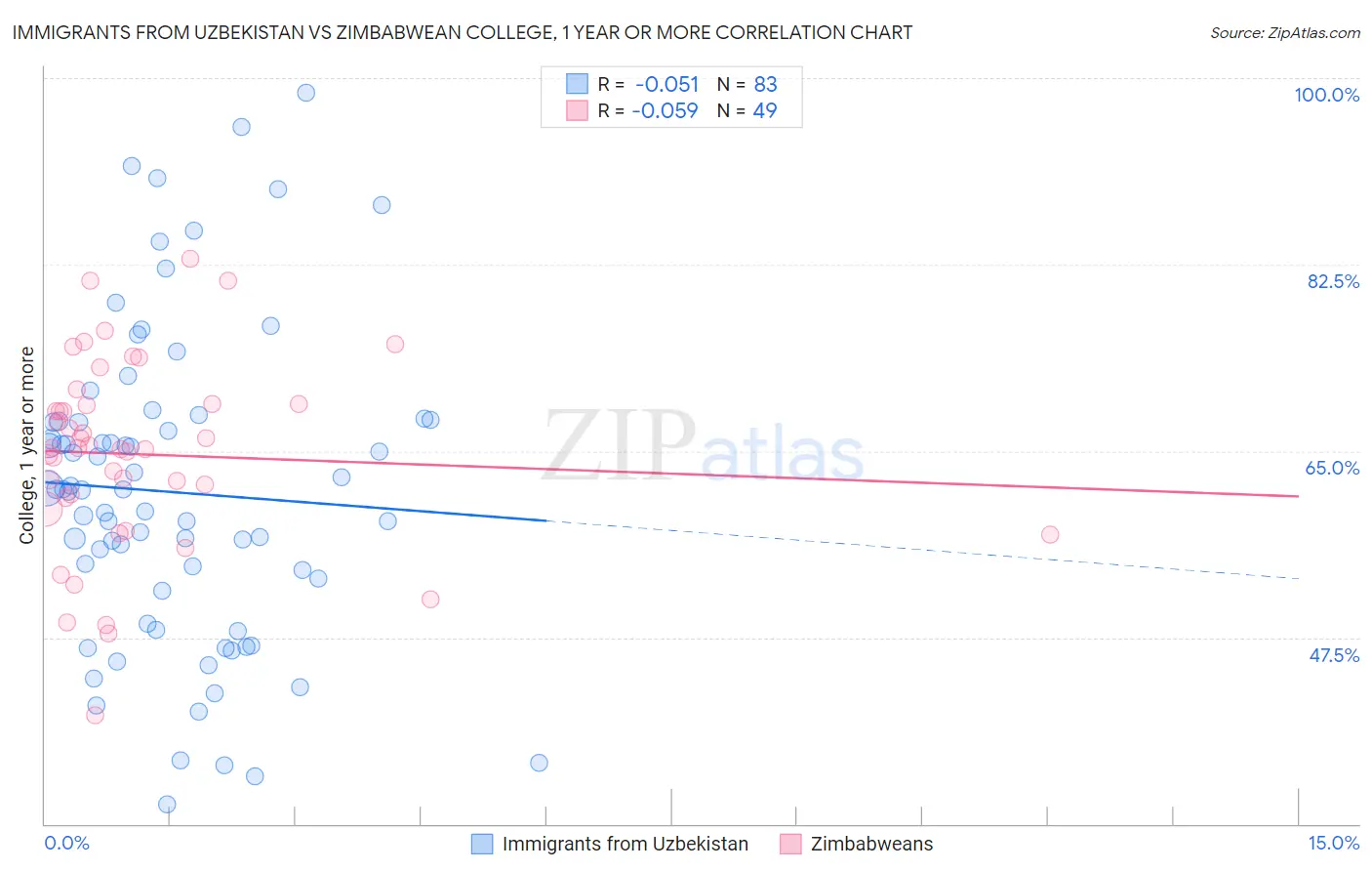 Immigrants from Uzbekistan vs Zimbabwean College, 1 year or more