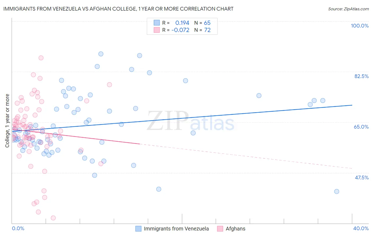 Immigrants from Venezuela vs Afghan College, 1 year or more