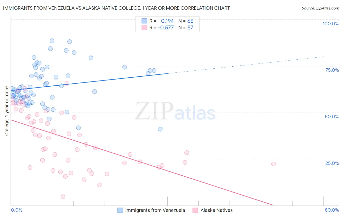 Immigrants from Venezuela vs Alaska Native College, 1 year or more