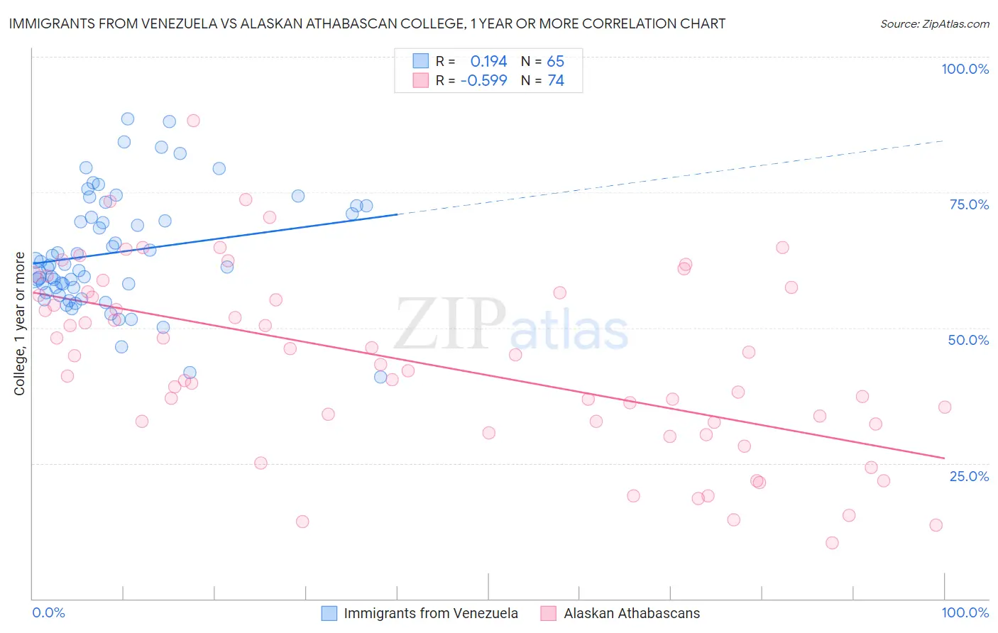 Immigrants from Venezuela vs Alaskan Athabascan College, 1 year or more