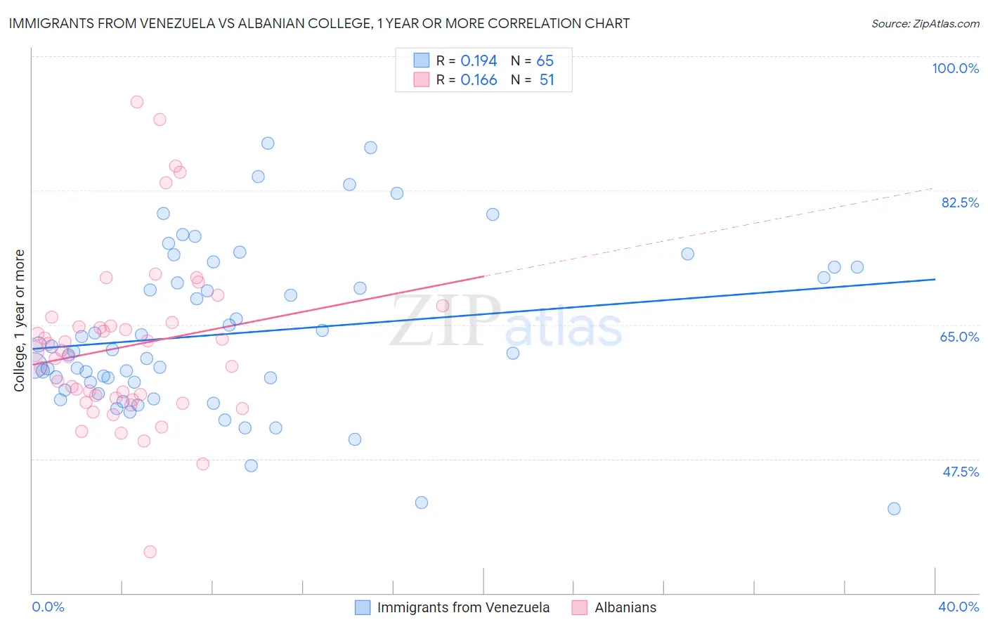 Immigrants from Venezuela vs Albanian College, 1 year or more