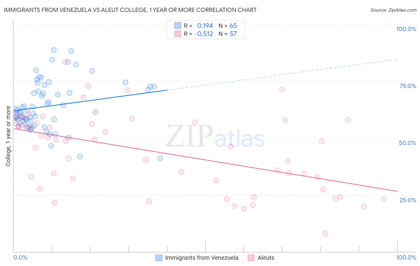 Immigrants from Venezuela vs Aleut College, 1 year or more