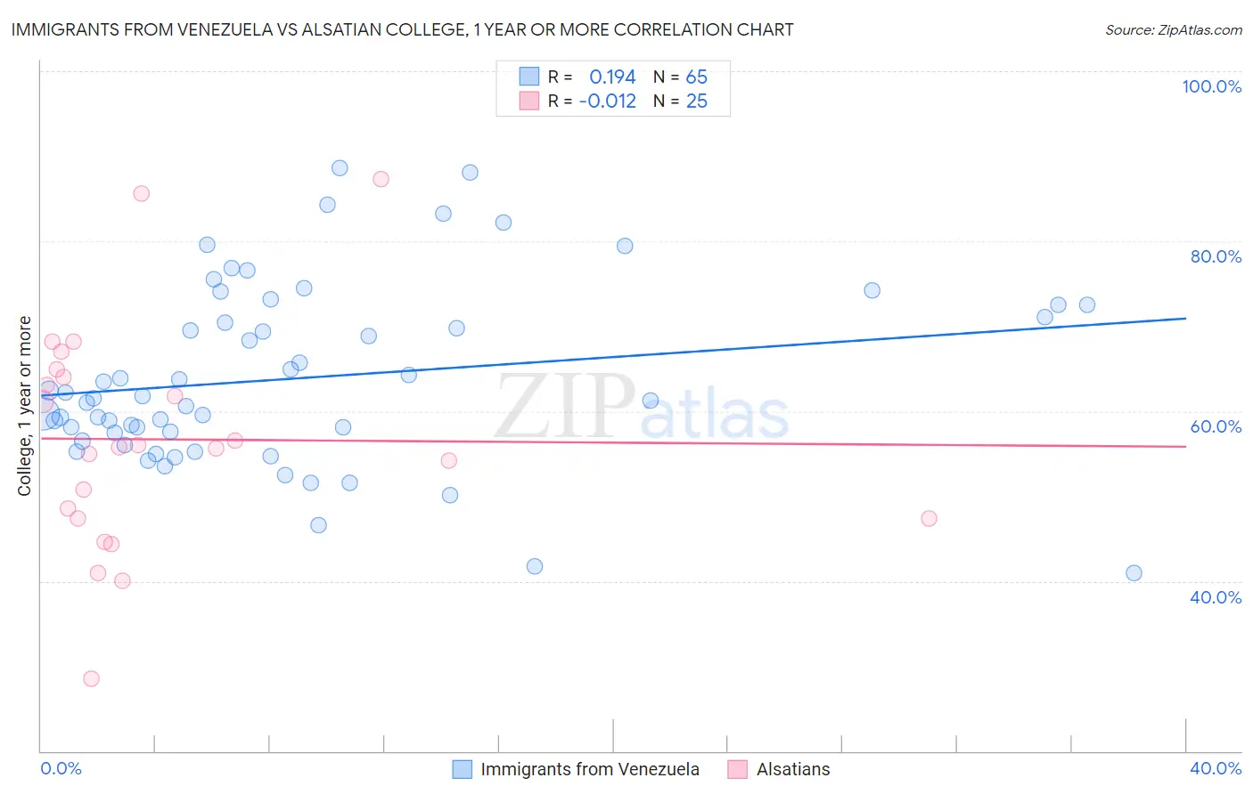 Immigrants from Venezuela vs Alsatian College, 1 year or more