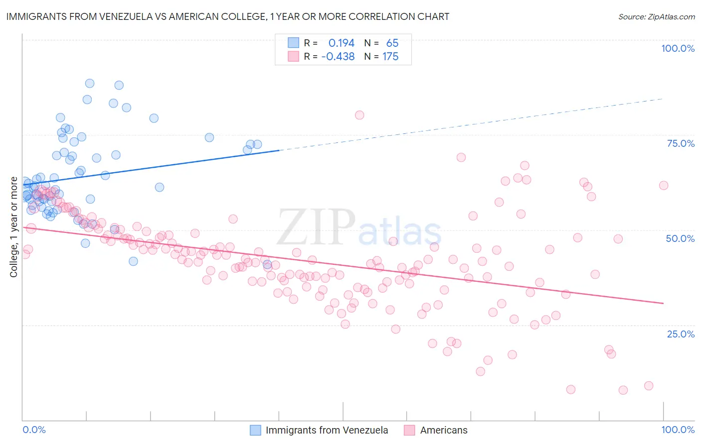 Immigrants from Venezuela vs American College, 1 year or more