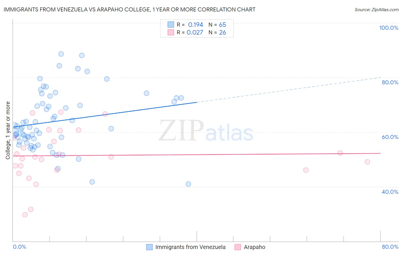 Immigrants from Venezuela vs Arapaho College, 1 year or more