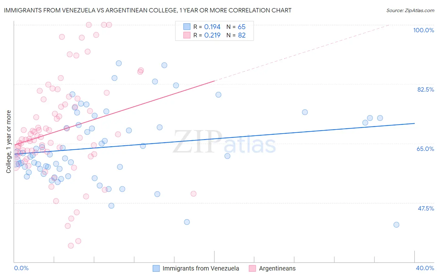 Immigrants from Venezuela vs Argentinean College, 1 year or more