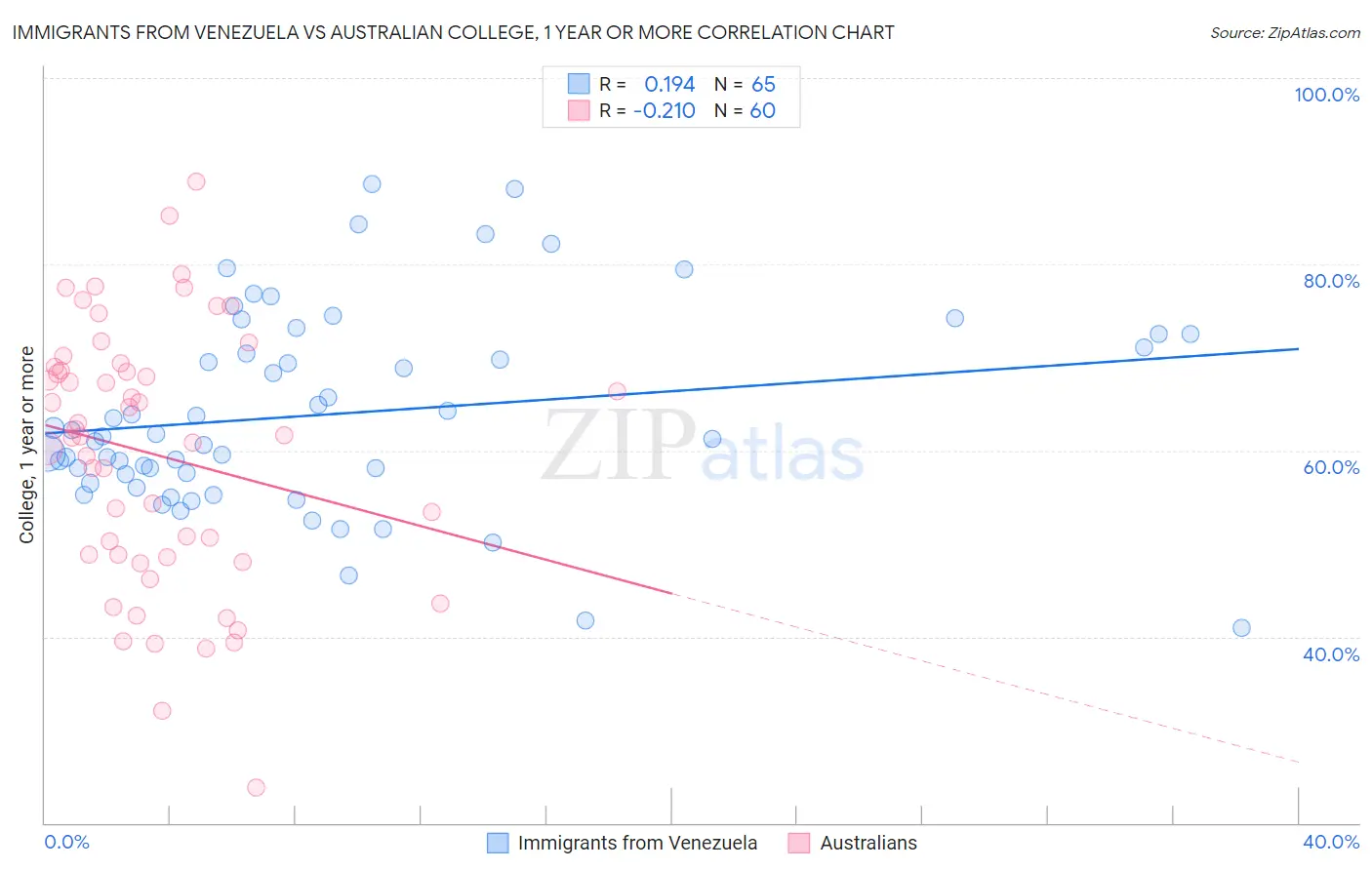 Immigrants from Venezuela vs Australian College, 1 year or more