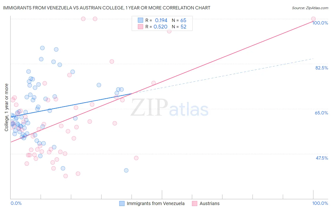 Immigrants from Venezuela vs Austrian College, 1 year or more