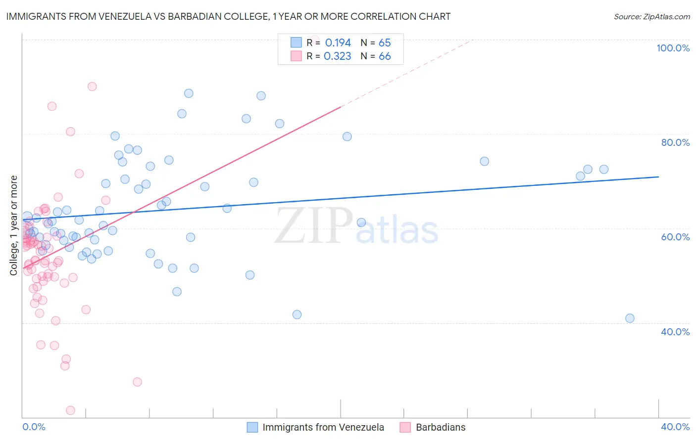 Immigrants from Venezuela vs Barbadian College, 1 year or more